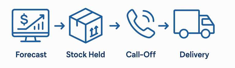How Ideal Power's Call Off Order Service works